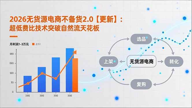 2026无货源电商不备货2.0【更新】：超低费比技术突破自然流天花板，单店月利润1-3万元-资源基地