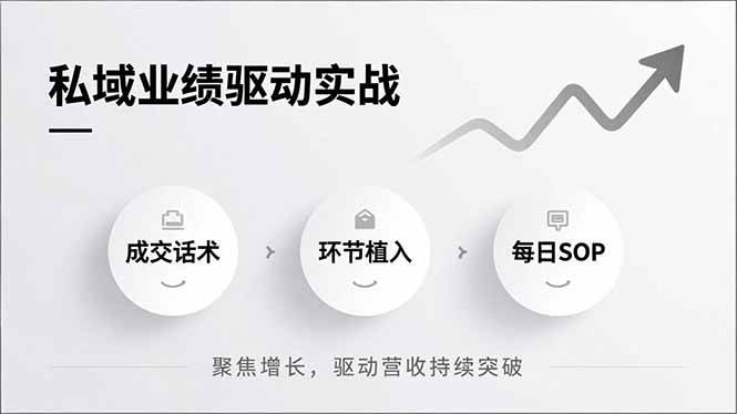 私域业绩驱动实战，成交话术、环节植入、每日SOP，聚焦增长，驱动营收持续突破-资源基地