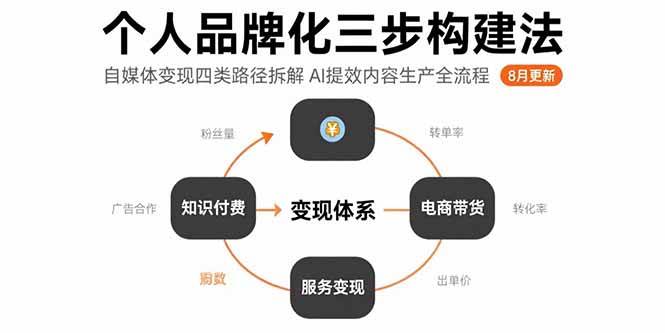 个人品牌化三步构建法-8月:自媒体变现四类路径拆解 AI提效内容生产全流程-资源基地