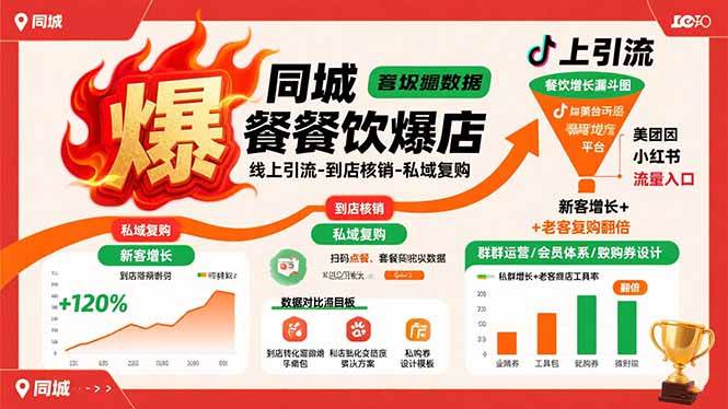 同城餐饮爆店课：线上引流-到店核销-私域复购，新客增长+老客复购翻倍目标-资源基地